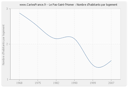 Le Pas-Saint-l'Homer : Nombre d'habitants par logement